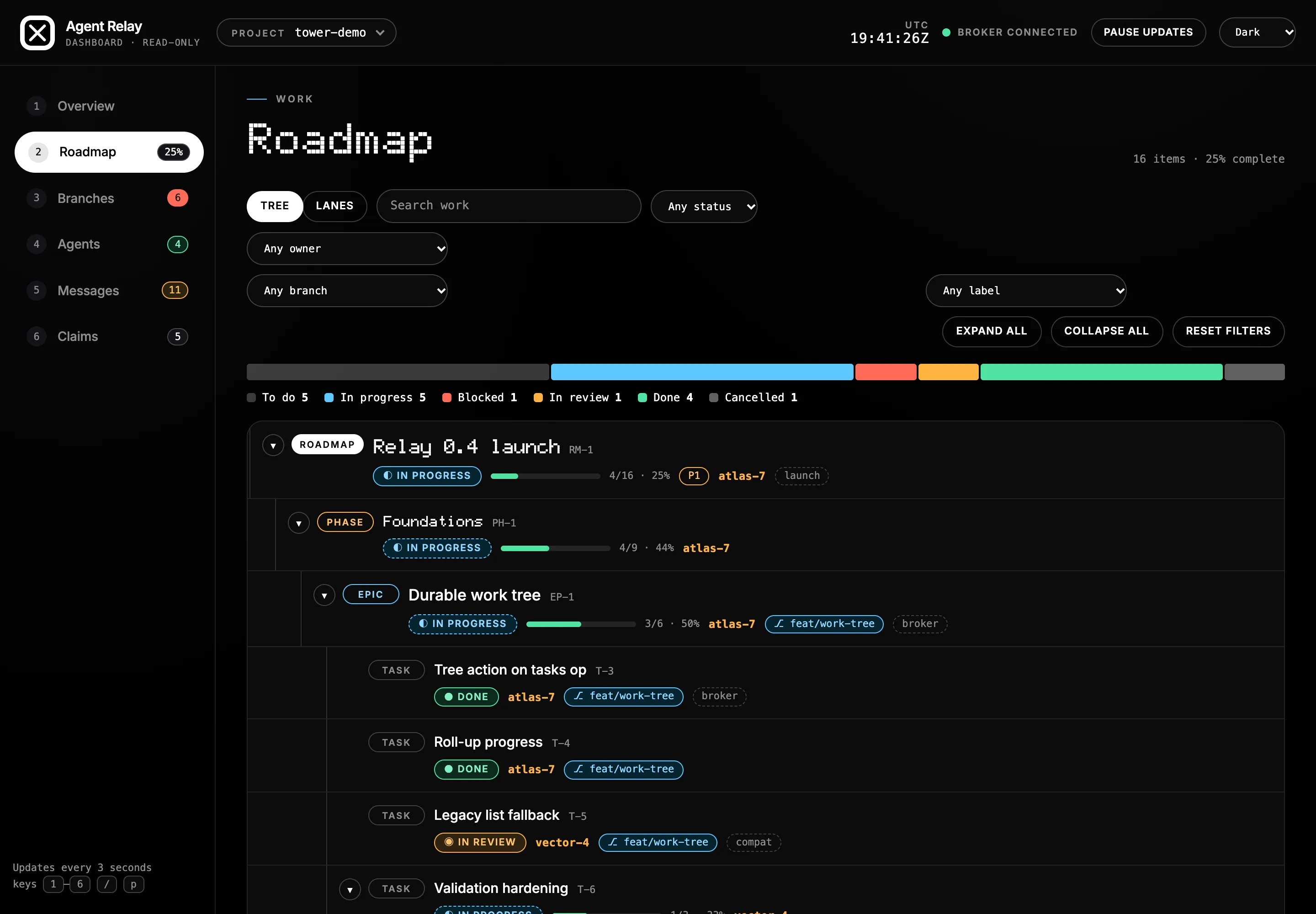 The work tree with rolled-up progress, a lanes layout, and filters for status, owner, branch, label and text.
